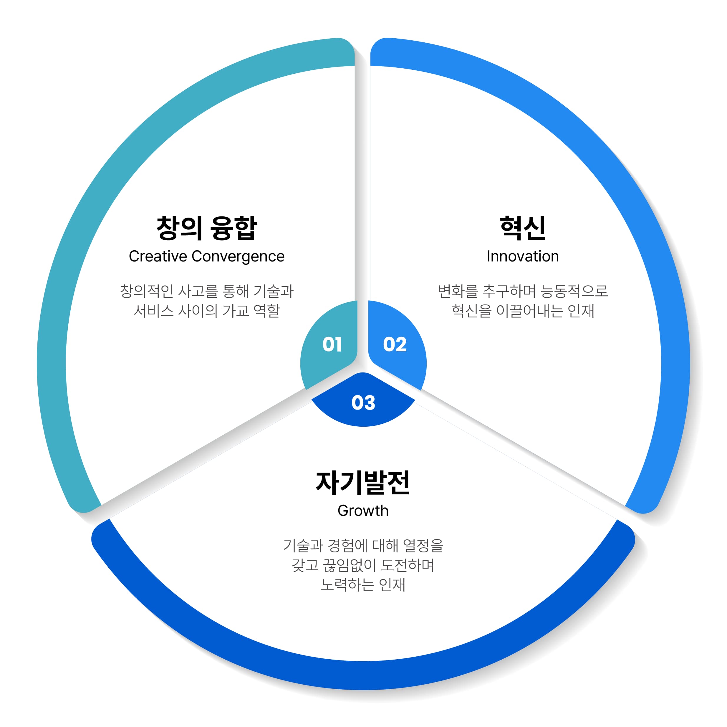 오투라인 핵심 인재상: 변화와 성장, 혁신, 자기개발